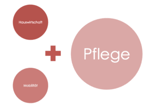 Pflege mit polnischer Pflegerin