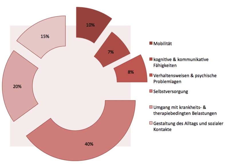 Infografik zum Thema Pflegegrade